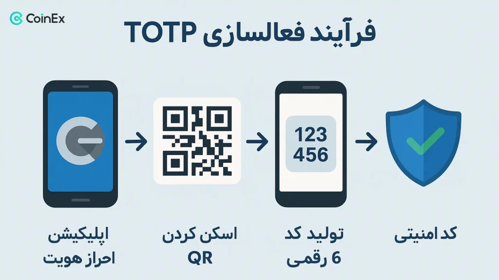 فعال‌سازی کد TOTP در صرافی کوینکس