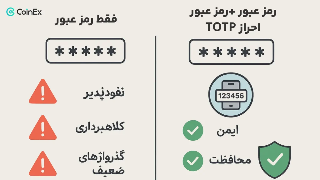 کد TOTP در صرافی کوینکس در یک نگاه