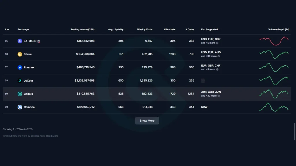 رتبه صرافی کوینکس در سایت coinmarketcap