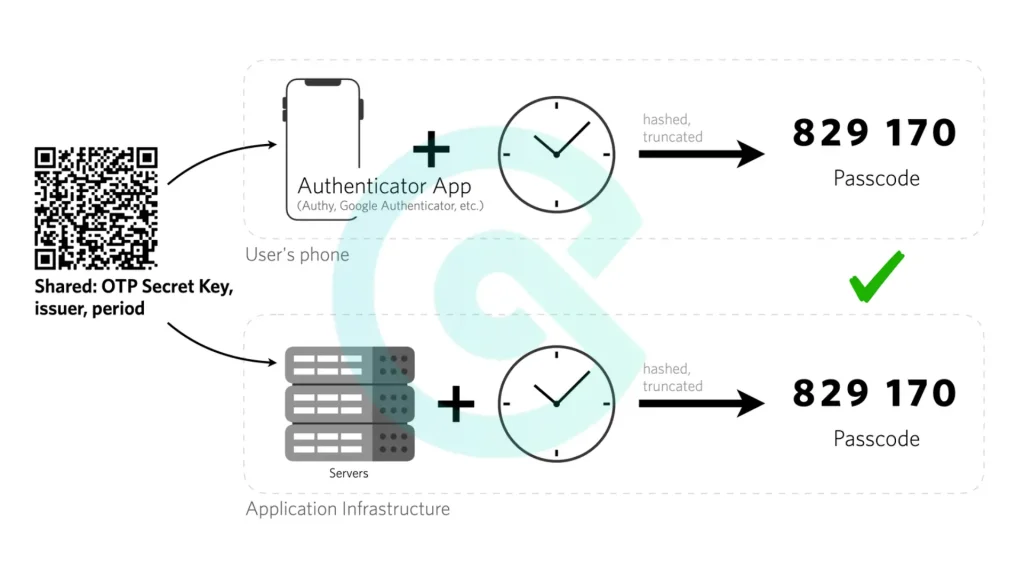 TOTP Authentication در کوینکس