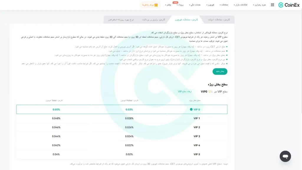 کارمزد معاملات فیوچرز در صرافی کوینکس